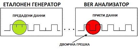 Optical Bit Error Rate
