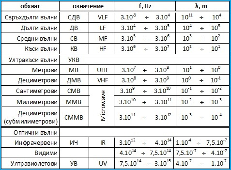 Честотни обхвати (спектър) на електромагнитните вълни